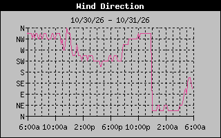 1 DayHigh Wind Direction Graph