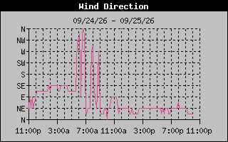 High Wind Direction Graph
