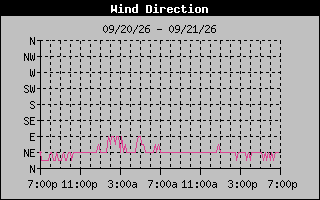1 DayHigh Wind Direction Graph