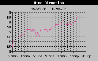 1 DayHigh Wind Direction Graph