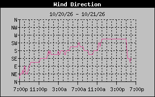 1 DayHigh Wind Direction Graph