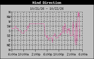 1 DayHigh Wind Direction Graph