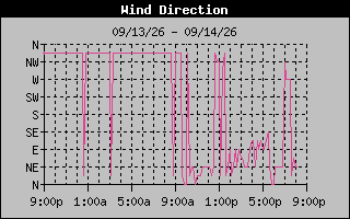 High Wind Direction Graph