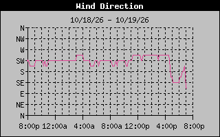 1 DayHigh Wind Direction Graph