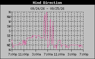 1 DayHigh Wind Direction Graph