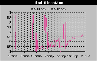 1 DayHigh Wind Direction Graph