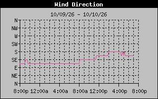 1 DayHigh Wind Direction Graph