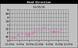 1 DayHigh Wind Direction Graph