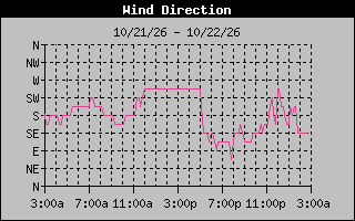 1 DayHigh Wind Direction Graph