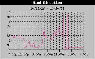 High Wind Direction Graph