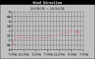 High Wind Direction Graph