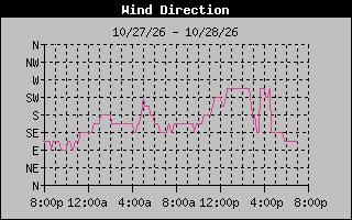 High Wind Direction Graph