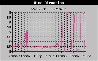 1 DayHigh Wind Direction Graph