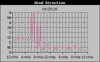1 DayHigh Wind Direction Graph