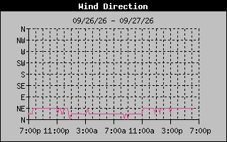 1 DayHigh Wind Direction Graph