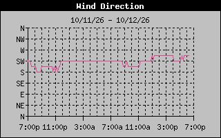 High Wind Direction Graph