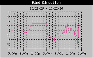 High Wind Direction Graph