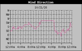 High Wind Direction Graph