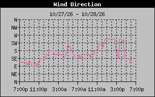1 DayHigh Wind Direction Graph