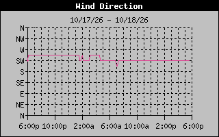 High Wind Direction Graph