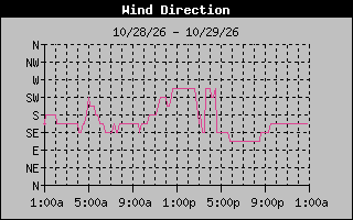 High Wind Direction Graph
