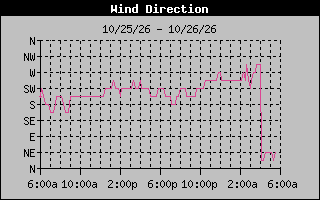 High Wind Direction Graph