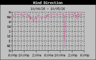 High Wind Direction Graph