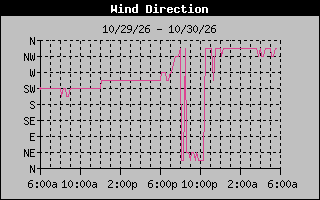 High Wind Direction Graph