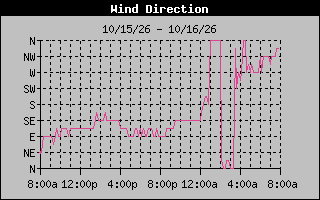 High Wind Direction Graph
