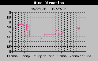 1 DayHigh Wind Direction Graph