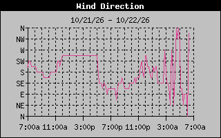 High Wind Direction Graph