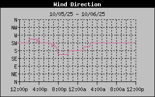 High Wind Direction Graph