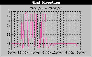 High Wind Direction Graph