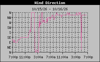 High Wind Direction Graph