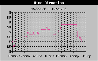 High Wind Direction Graph