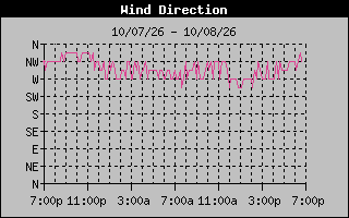 High Wind Direction Graph