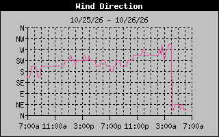 1 DayHigh Wind Direction Graph