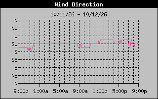 1 DayHigh Wind Direction Graph