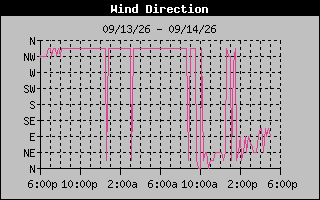 1 DayHigh Wind Direction Graph