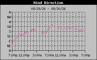 1 DayHigh Wind Direction Graph