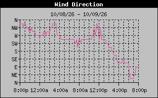 High Wind Direction Graph