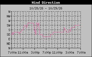 1 DayHigh Wind Direction Graph