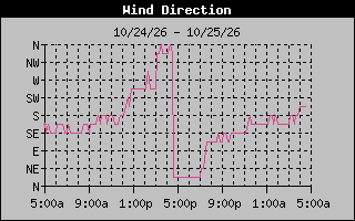 1 DayHigh Wind Direction Graph