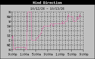 High Wind Direction Graph