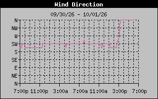 High Wind Direction Graph