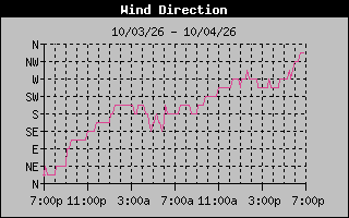 1 DayHigh Wind Direction Graph