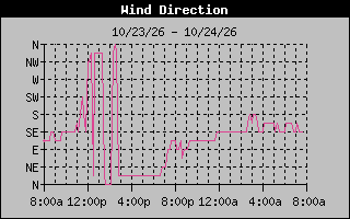1 DayHigh Wind Direction Graph