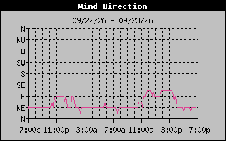 High Wind Direction Graph