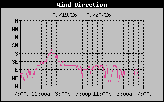 High Wind Direction Graph