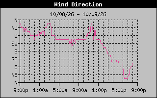 1 DayHigh Wind Direction Graph